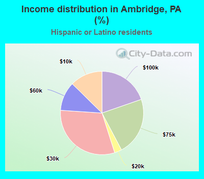 Income distribution in Ambridge, PA (%)