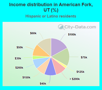 Income distribution in American Fork, UT (%)