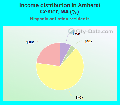 Income distribution in Amherst Center, MA (%)