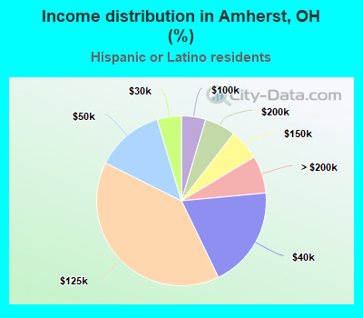 Income distribution in Amherst, OH (%)