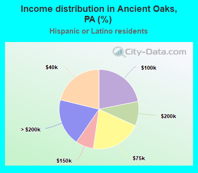 Income distribution in Ancient Oaks, PA (%)