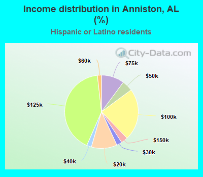 Income distribution in Anniston, AL (%)