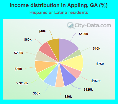 Income distribution in Appling, GA (%)
