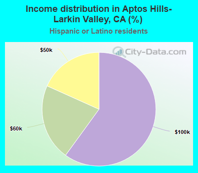 Income distribution in Aptos Hills-Larkin Valley, CA (%)