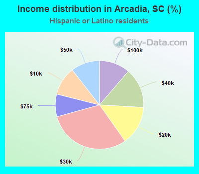 Income distribution in Arcadia, SC (%)