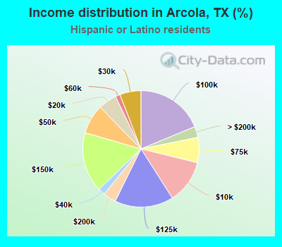 Income distribution in Arcola, TX (%)