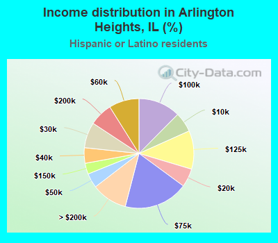 Income distribution in Arlington Heights, IL (%)
