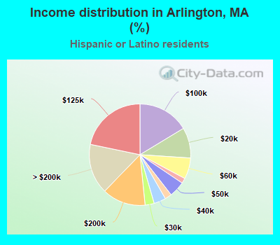 Income distribution in Arlington, MA (%)