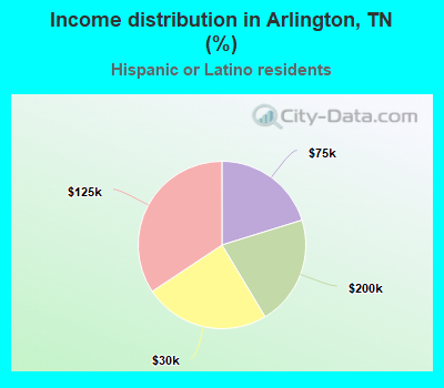 Income distribution in Arlington, TN (%)