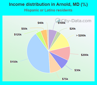 Income distribution in Arnold, MD (%)