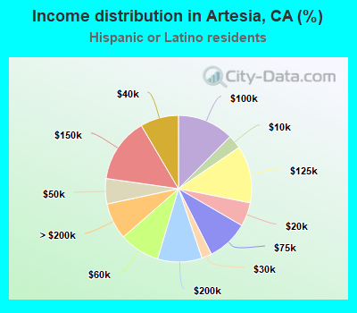 Income distribution in Artesia, CA (%)
