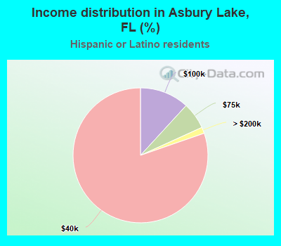 Income distribution in Asbury Lake, FL (%)