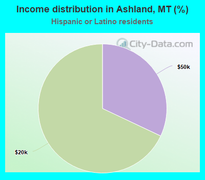 Income distribution in Ashland, MT (%)