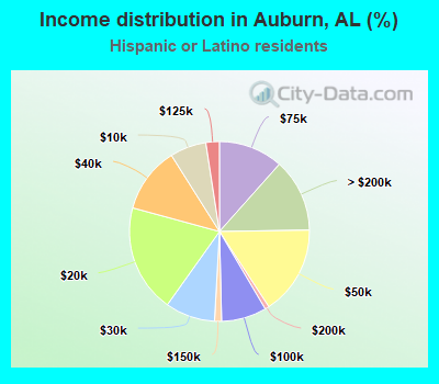 Income distribution in Auburn, AL (%)