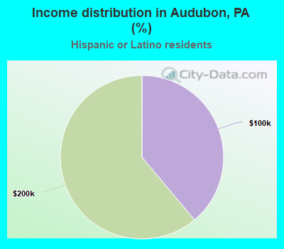 Income distribution in Audubon, PA (%)