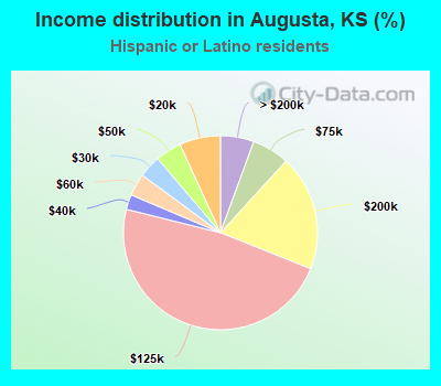 Income distribution in Augusta, KS (%)