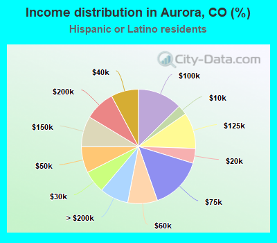 Income distribution in Aurora, CO (%)