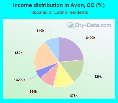 Income distribution in Avon, CO (%)