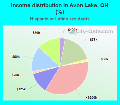 Income distribution in Avon Lake, OH (%)