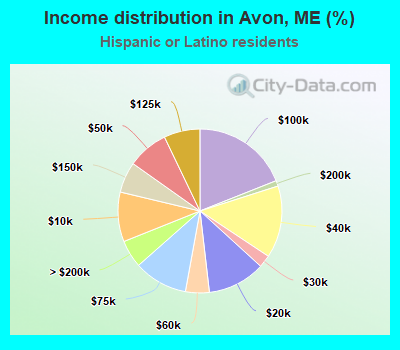 Income distribution in Avon, ME (%)