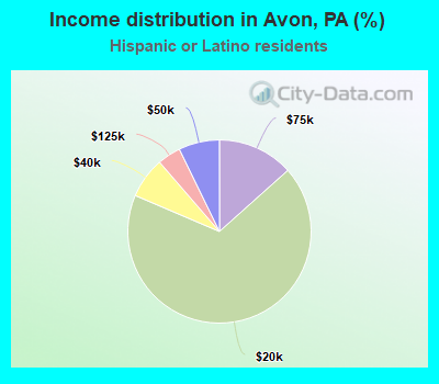 Income distribution in Avon, PA (%)