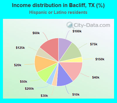 Income distribution in Bacliff, TX (%)