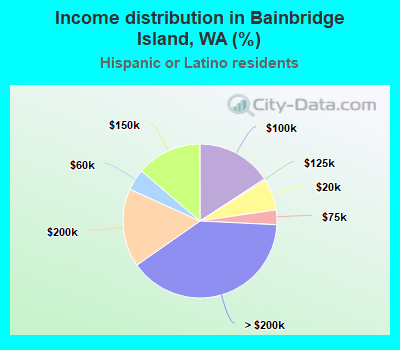 Income distribution in Bainbridge Island, WA (%)
