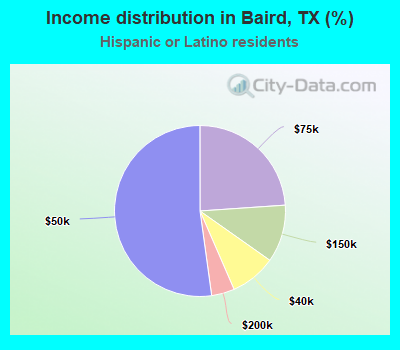 Income distribution in Baird, TX (%)