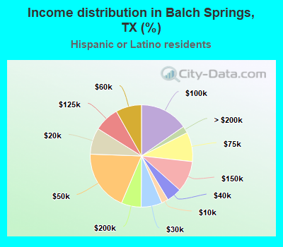 Income distribution in Balch Springs, TX (%)