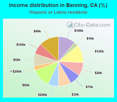 Income distribution in Banning, CA (%)
