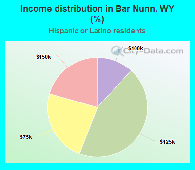 Income distribution in Bar Nunn, WY (%)
