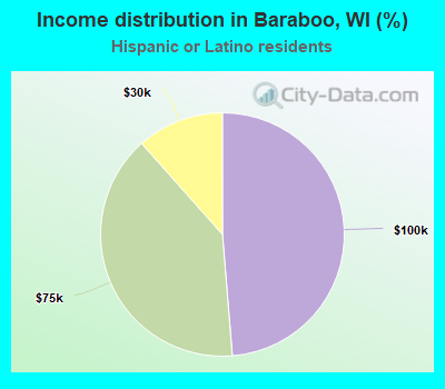Income distribution in Baraboo, WI (%)
