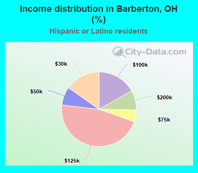 Income distribution in Barberton, OH (%)