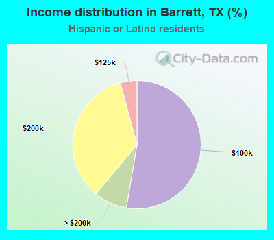 Income distribution in Barrett, TX (%)