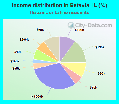 Income distribution in Batavia, IL (%)