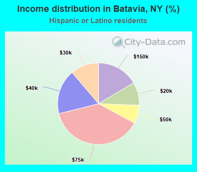 Income distribution in Batavia, NY (%)