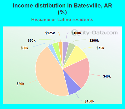 Income distribution in Batesville, AR (%)