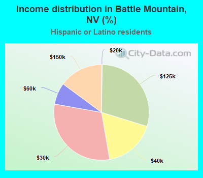 Income distribution in Battle Mountain, NV (%)