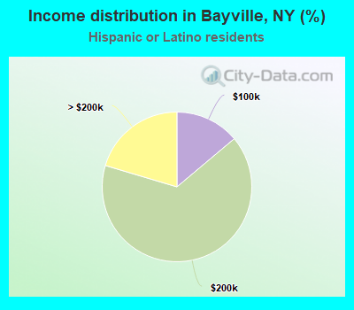 Income distribution in Bayville, NY (%)