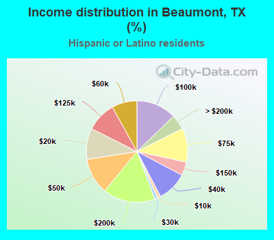Income distribution in Beaumont, TX (%)