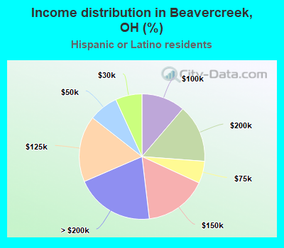 Income distribution in Beavercreek, OH (%)