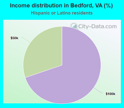 Income distribution in Bedford, VA (%)