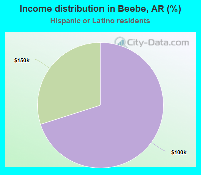 Income distribution in Beebe, AR (%)