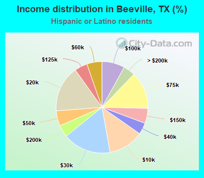 Income distribution in Beeville, TX (%)