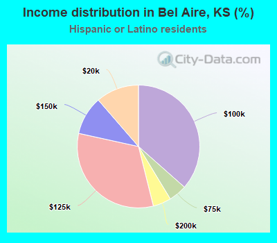 Income distribution in Bel Aire, KS (%)