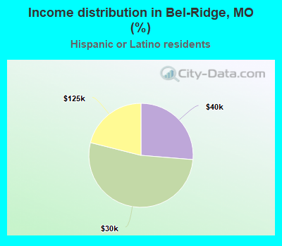 Income distribution in Bel-Ridge, MO (%)