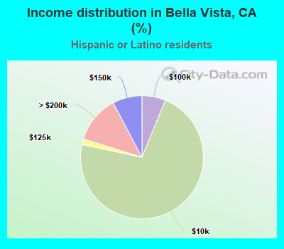 Income distribution in Bella Vista, CA (%)