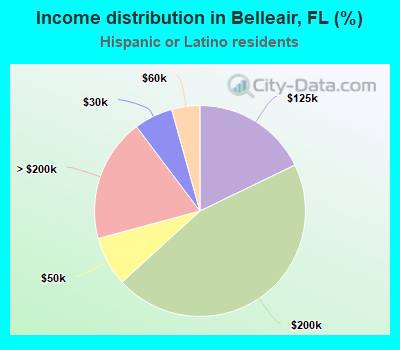 Income distribution in Belleair, FL (%)