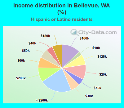 Income distribution in Bellevue, WA (%)