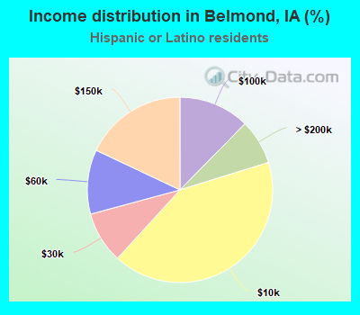 Income distribution in Belmond, IA (%)